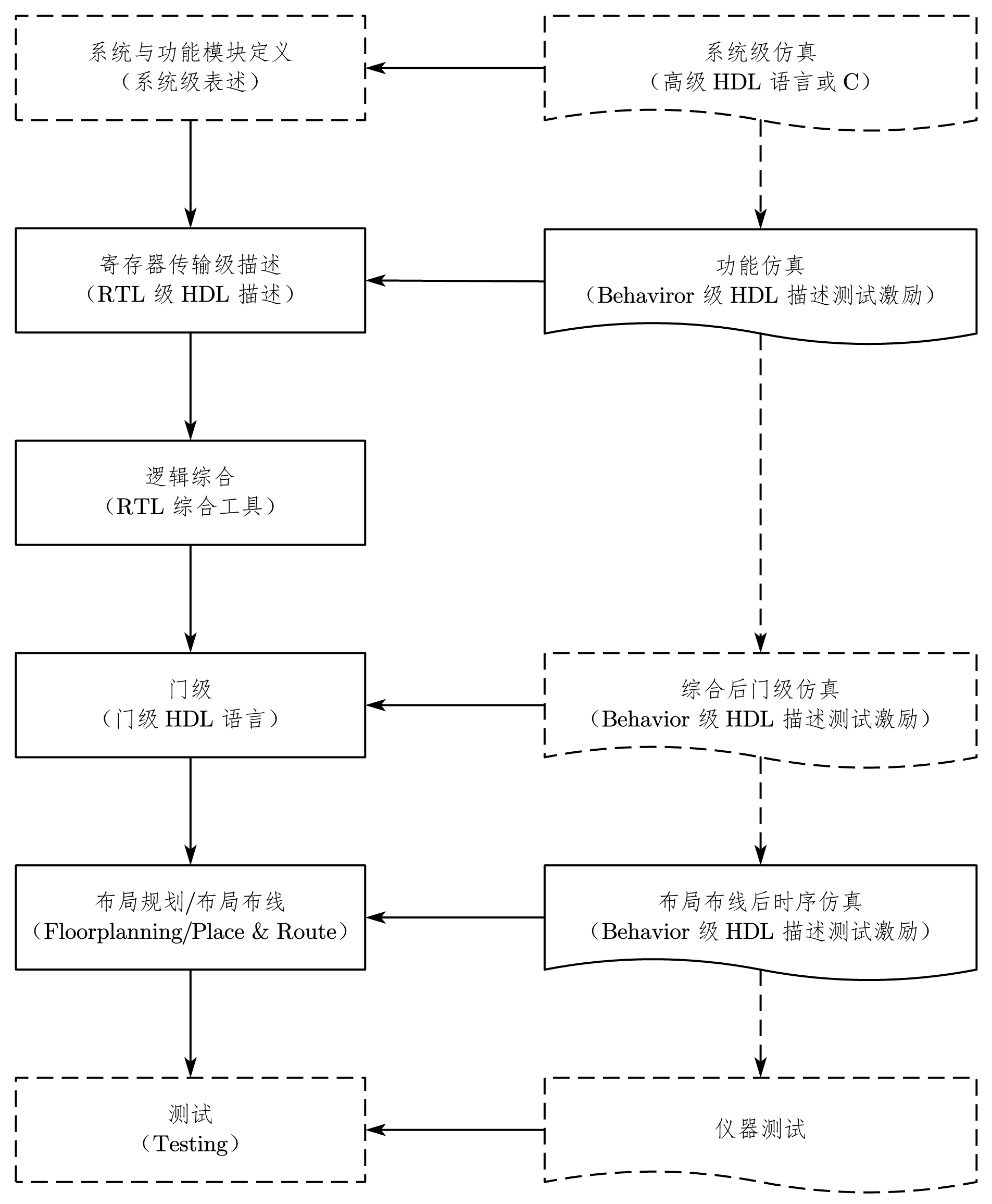 图 1-1 基于 HDL 的设计、仿真流程