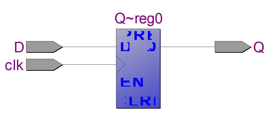图 3-6 D 触发器模型