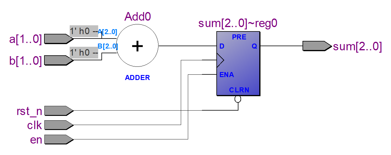 图 3-14 带时钟使能的 D 触发器