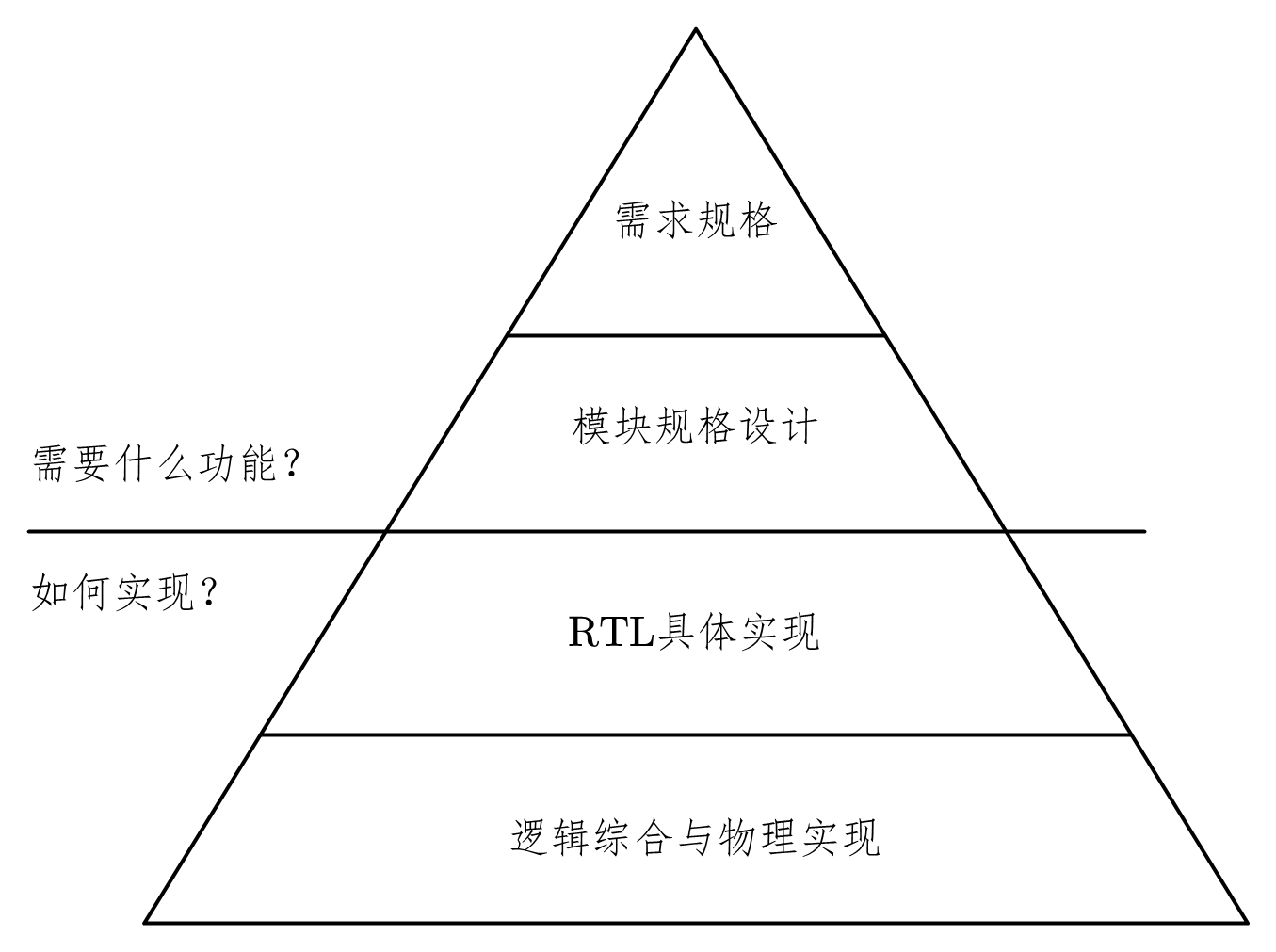 图 3-17 设计层次金字塔