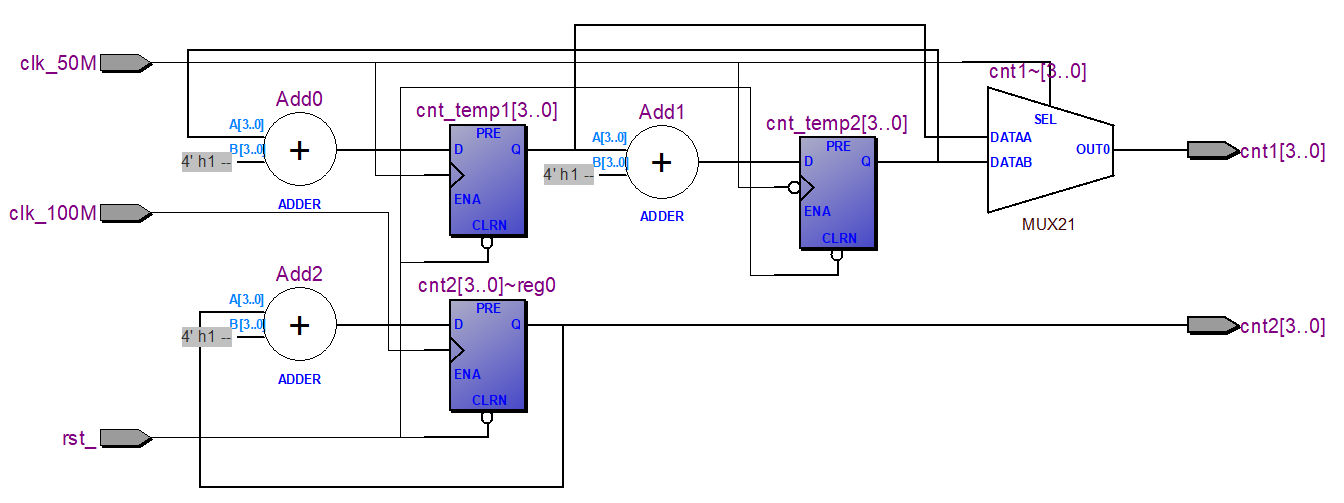 图 4-1 某双沿加法电路与等价倍频时钟单沿加法电路结构示意图