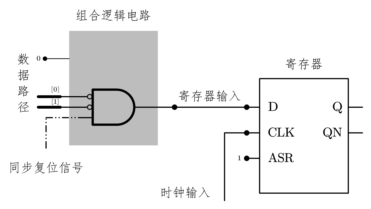 图 4-4 同步复位实现结构示意图
