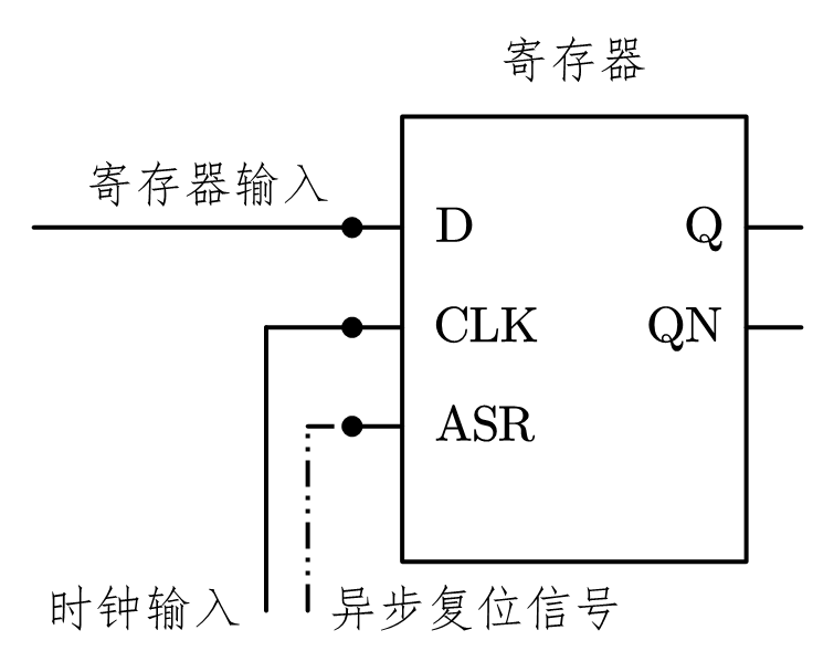 图 4-6 异步复位实现结构示意图