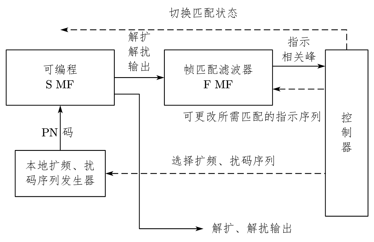 图 5-7 可编程匹配滤波器原理框图