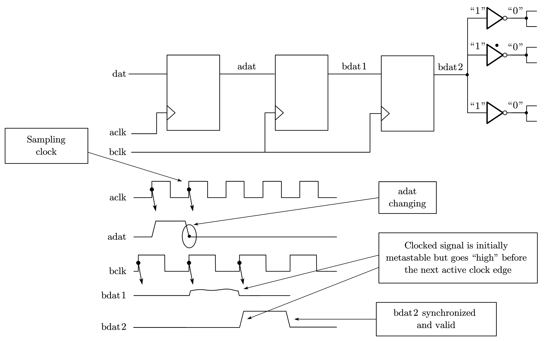图 5-9 两级寄存器采样降低亚稳态概率