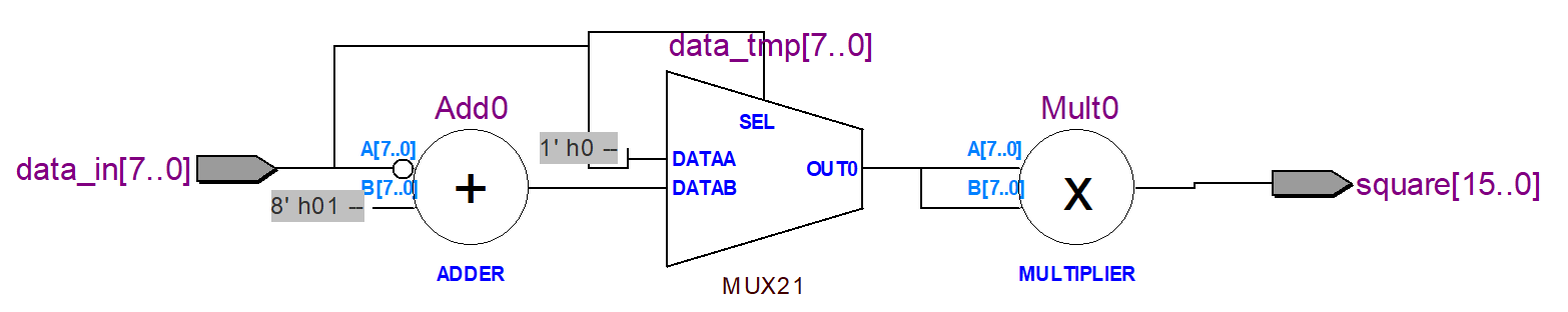 图 5-21 Resource Sharing,1 个乘法器的实现方案