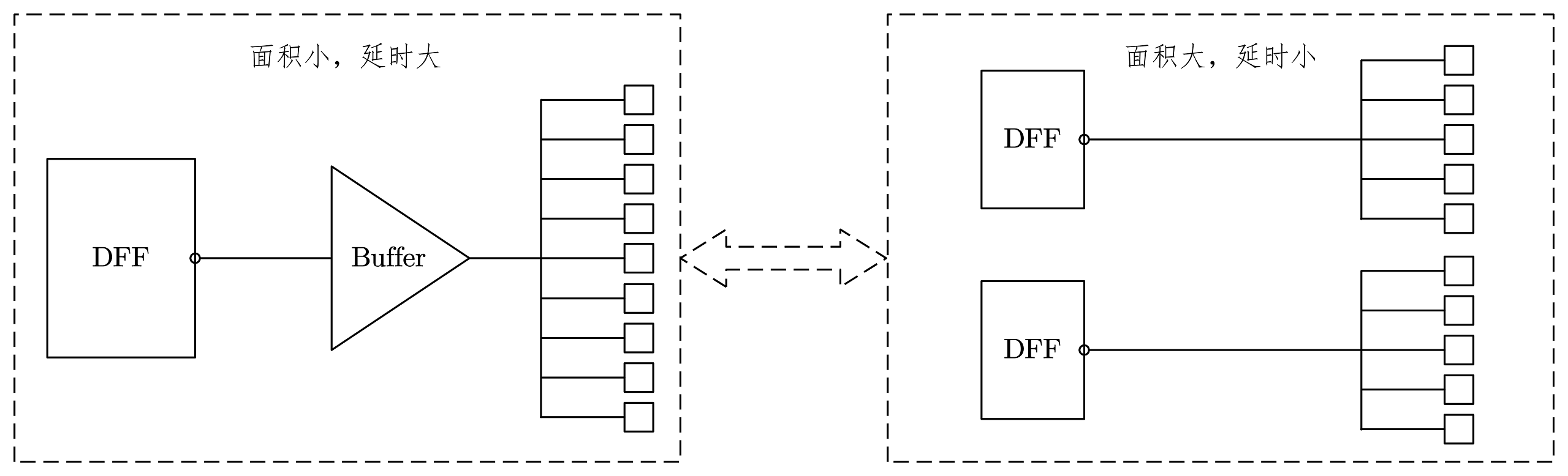 图 5-22 用逻辑复制改善扇出
