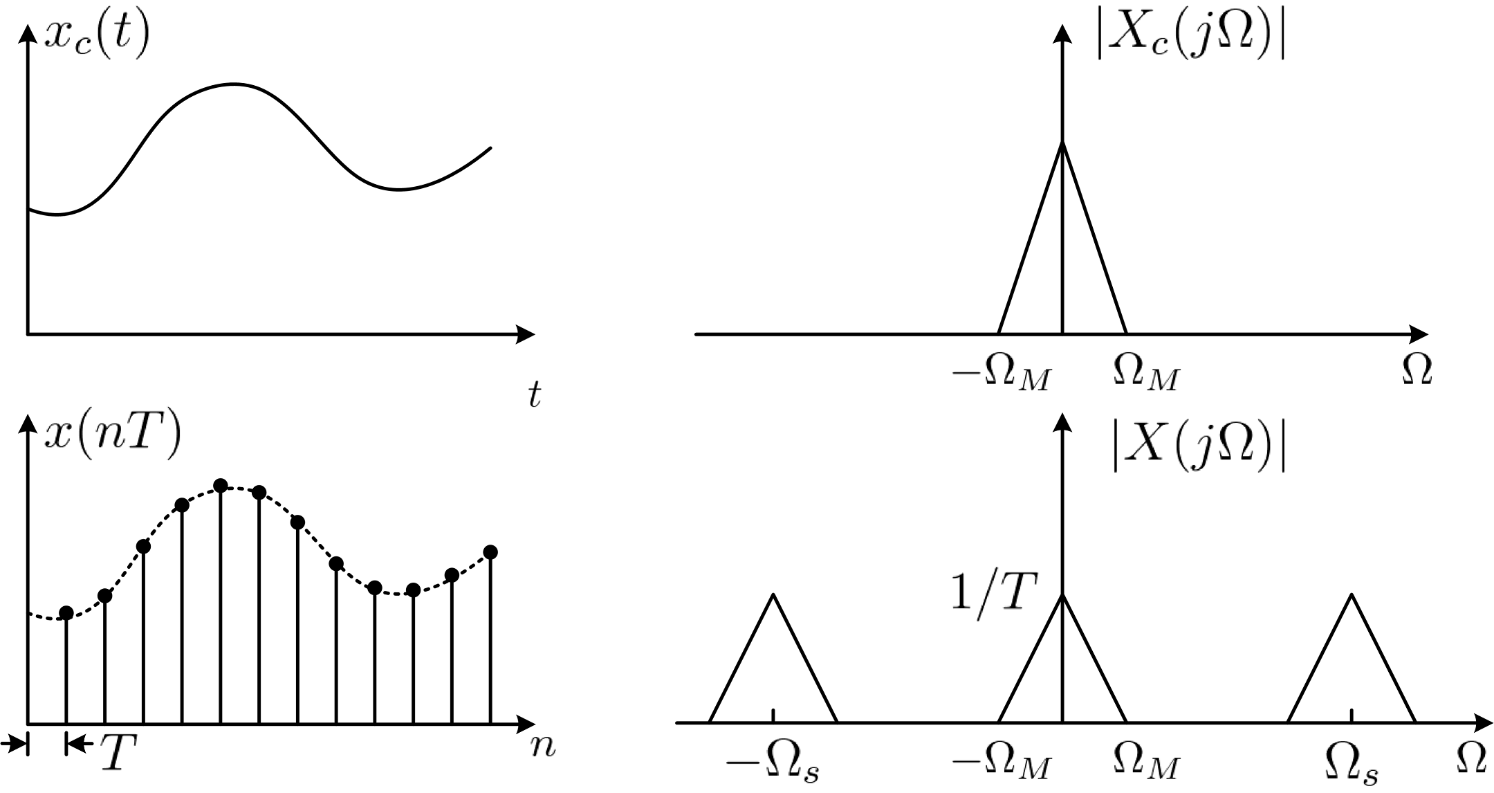 图1.1 采样信号与模拟信号的关系