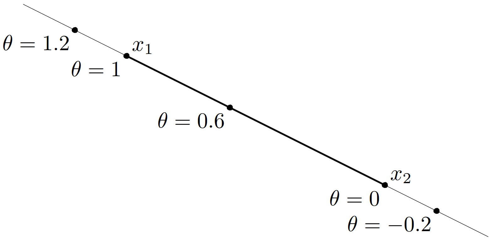 图 1. 通过 x_1 和 x_2 的直线可以参数化描述为 \theta x_1 + (1-\theta)x_2,其中 \theta 在 \mathbf{R} 上变化。x_1 和 x_2 之间的线段由深色所示,对应处于 0 和 1 之间的 \theta。