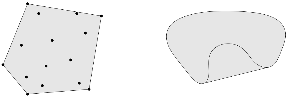 图 3. \mathbf{R}^2 上两个集合的凸包。左:(如图所示的)十五个点的集合的凸包是一个五边形示)。右:图 2 中的肾形集合的凸包是阴影所示的集合。