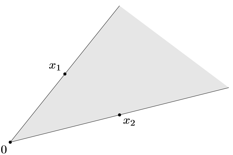 图 4. 扇形展示了所有具有形式 \theta_1 x_1 + \theta_2 x_2 的点,其中 \theta_1, \theta_2 \geqslant 0。扇形的顶点 (\theta_1 = \theta_2 = 0) 在 0;其边界(对应于 $\theta_1 = 0 或 \theta_2 = 0) 穿过点 x_1 和 x_2。