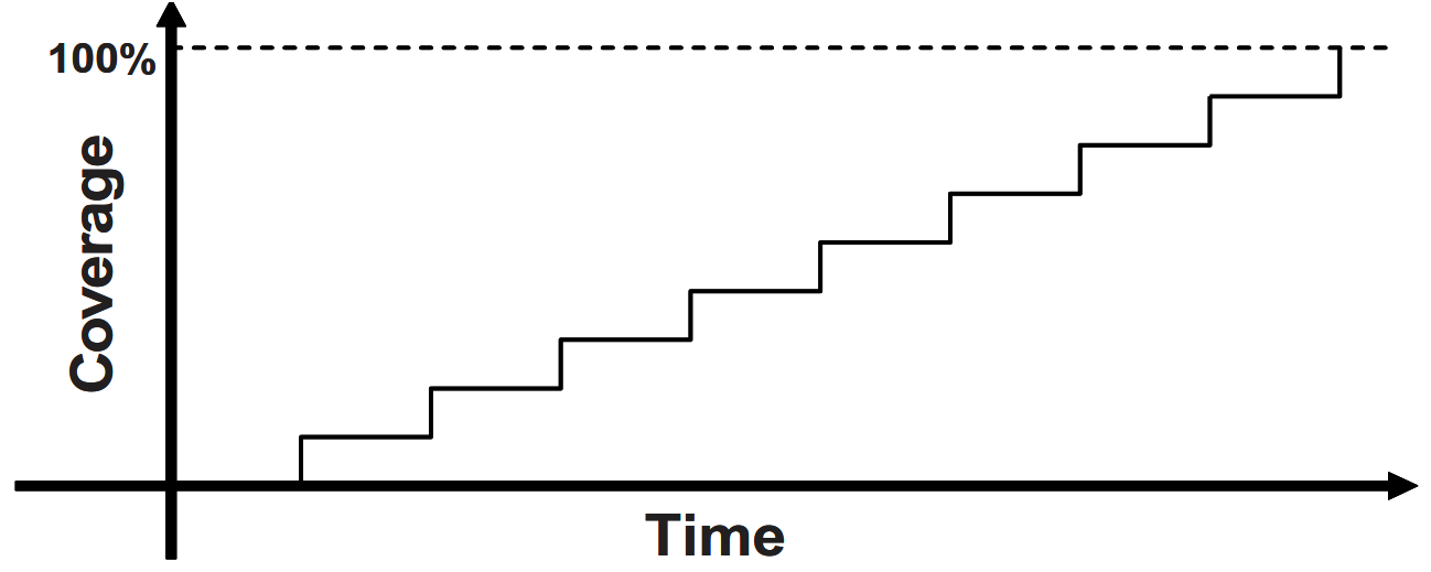 图 1. 定向测试随时间的进展