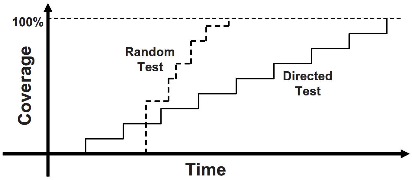 图 3. 受约束的随机测试与定向测试随时间的进度比较