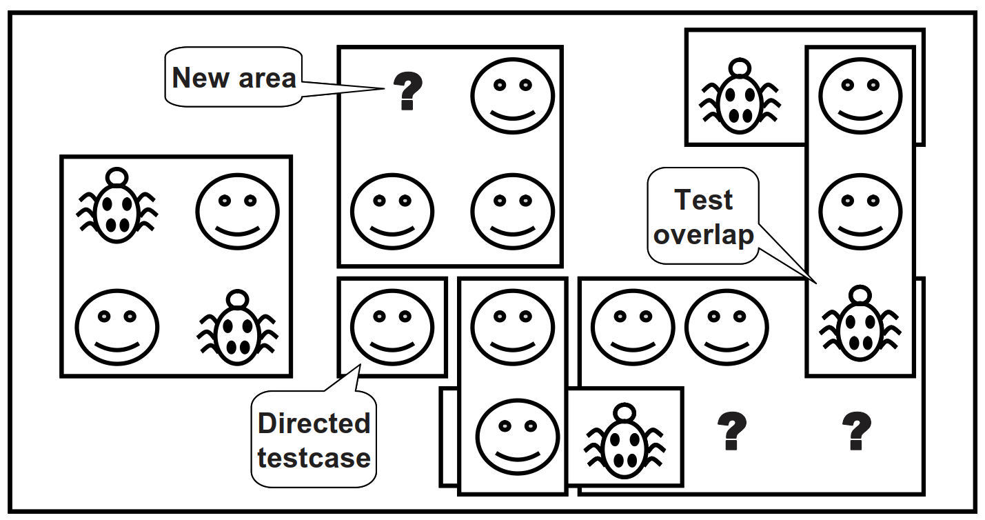 图 4. 受约束的随机测试覆盖率