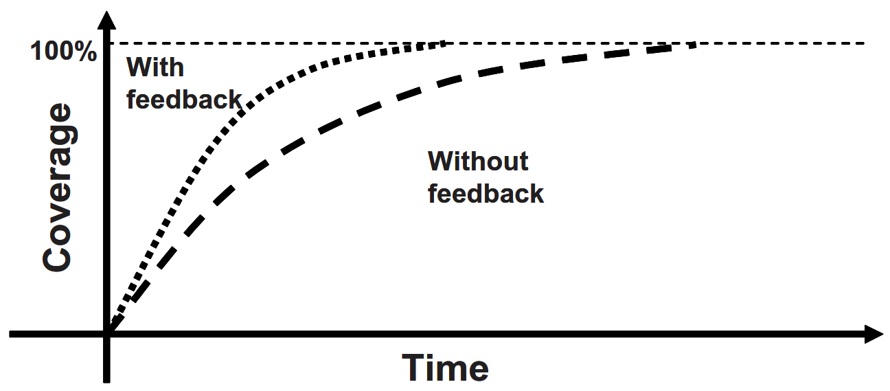 图 6. 带反馈和不带反馈的测试进展