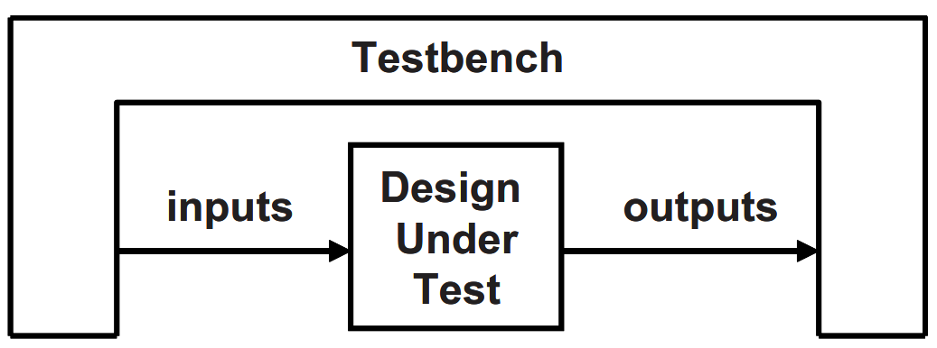 图 7. 测试平台与设计环境