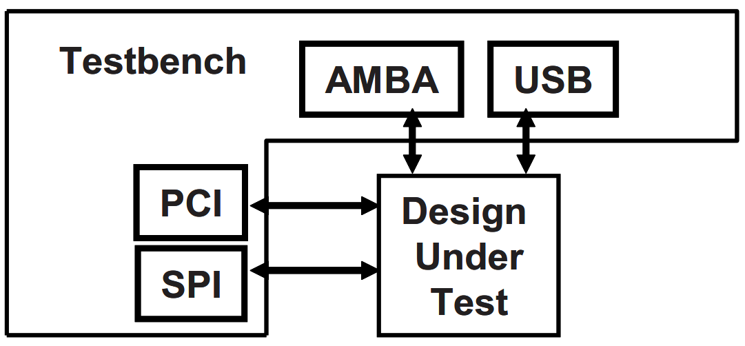 图 8. 测试平台构件