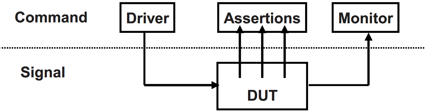 图 9. 信号和命令层
