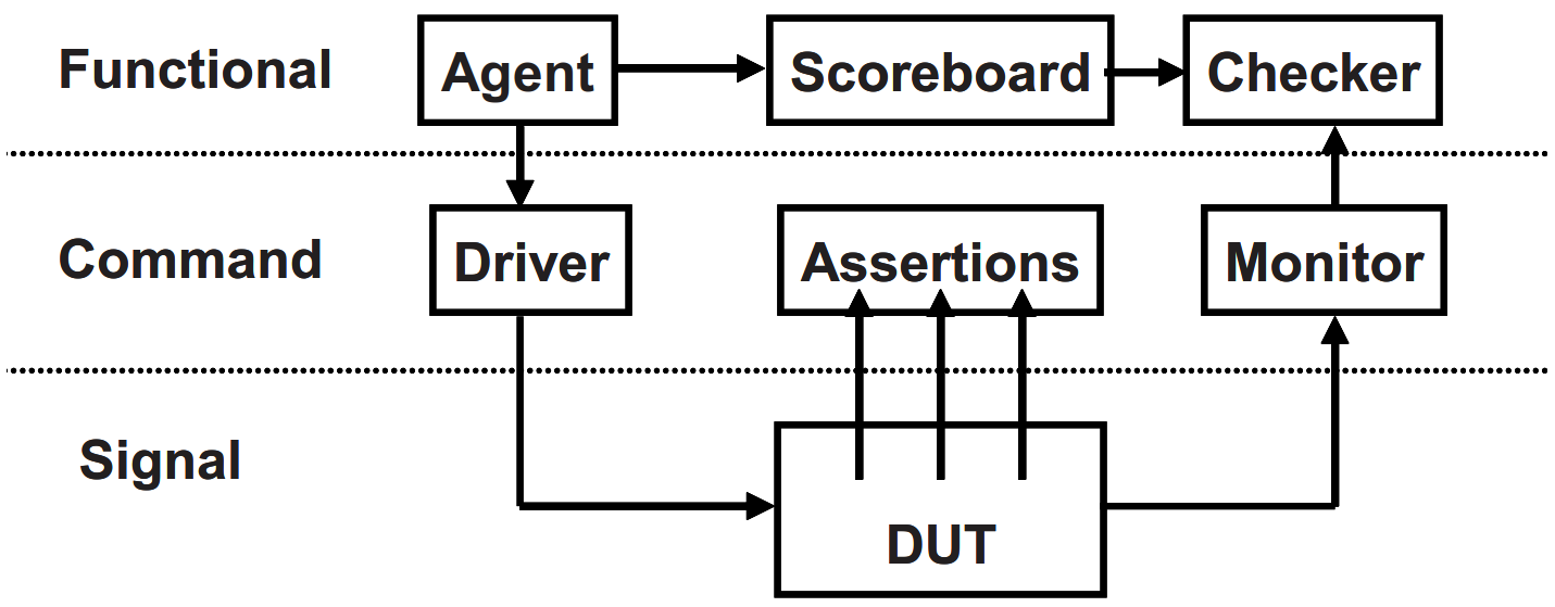 图 10. 加上功能层的测试平台