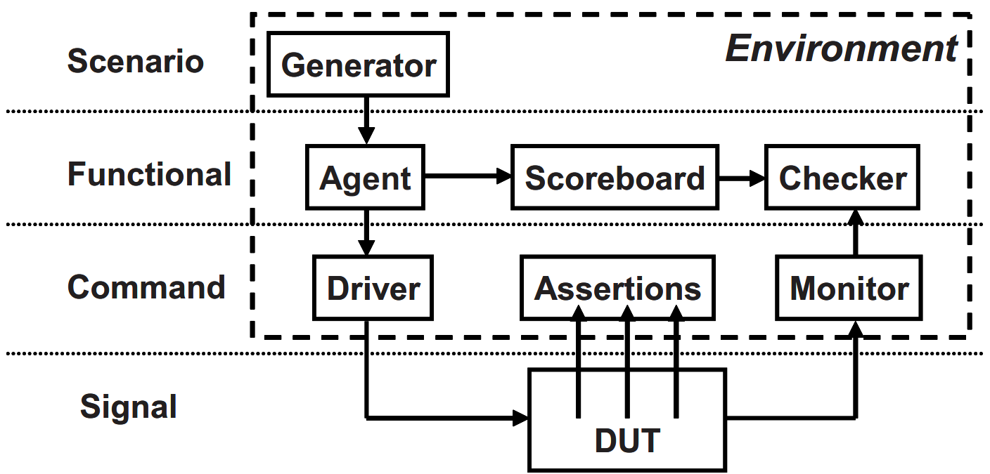 图 11. 加上场景层的测试平台