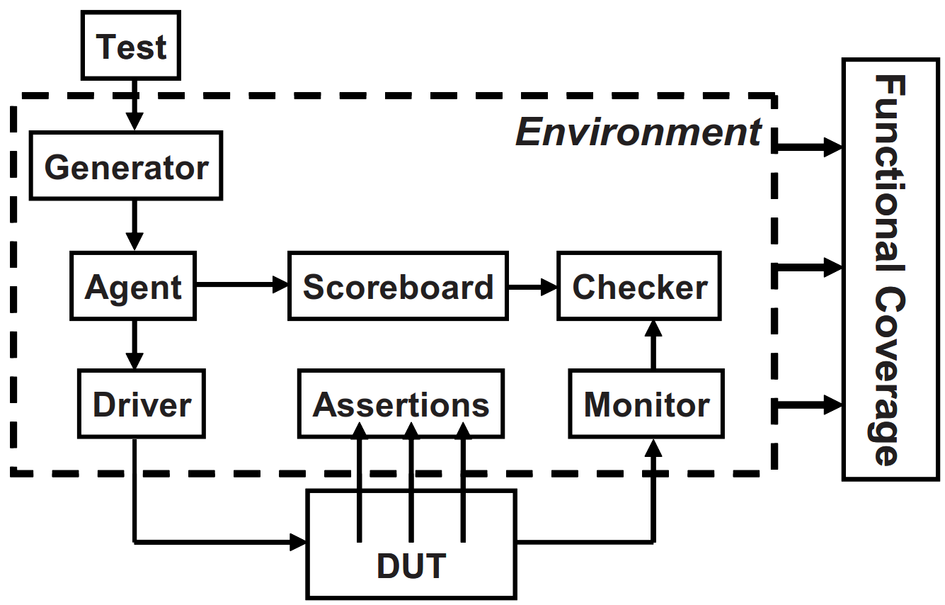 图 12. 带着所有层次的完整测试平台