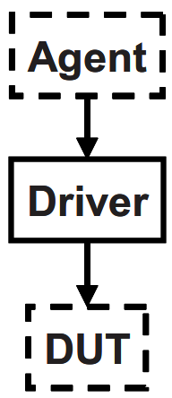 图 13. 带着所有层次的完整测试平台