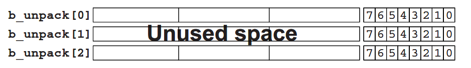图 1 非合并数组的存放