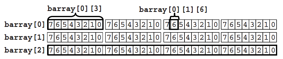 图 3 合并数组存放示意图