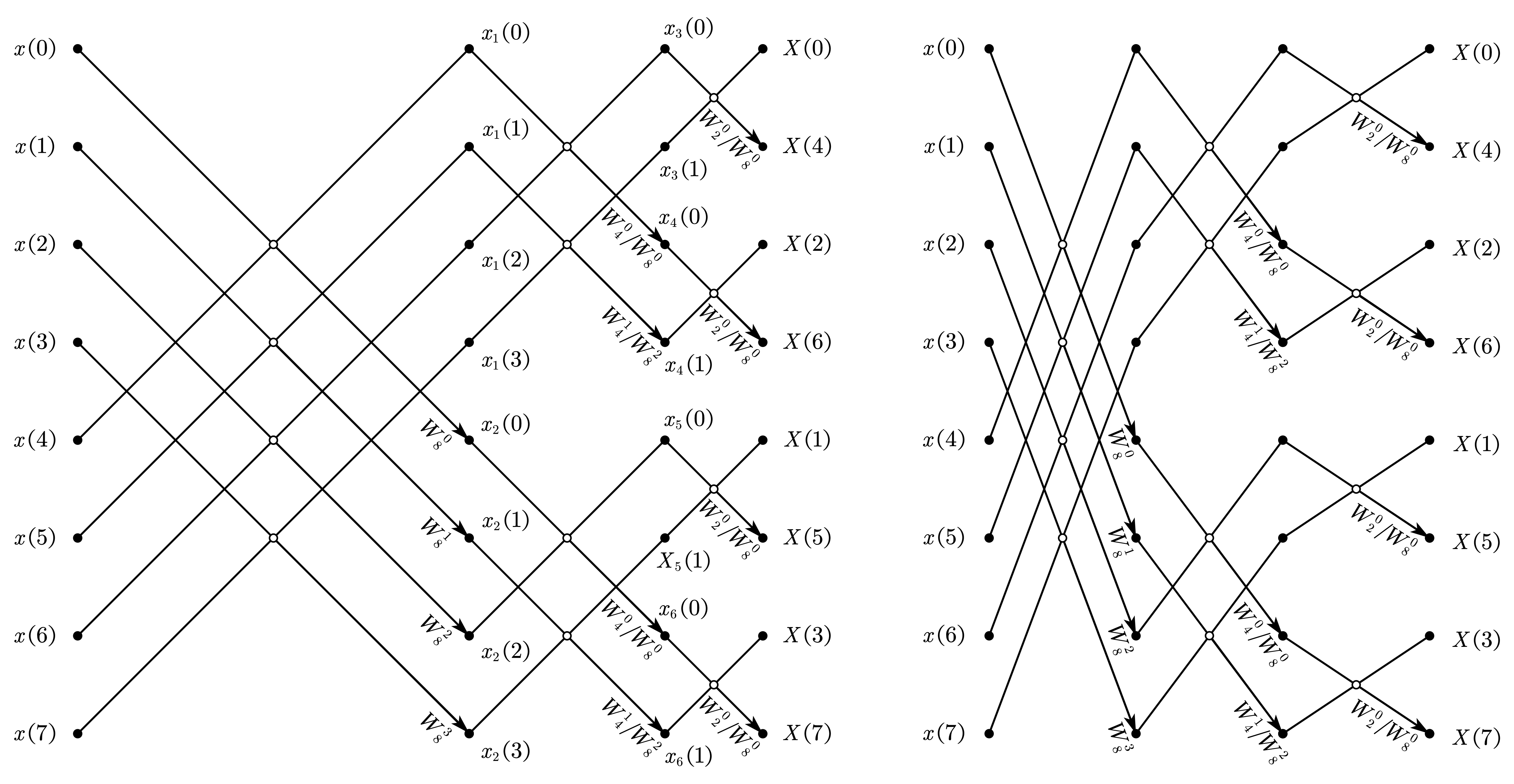 8 点 radix-2 DIF-FFT 的蝶形图