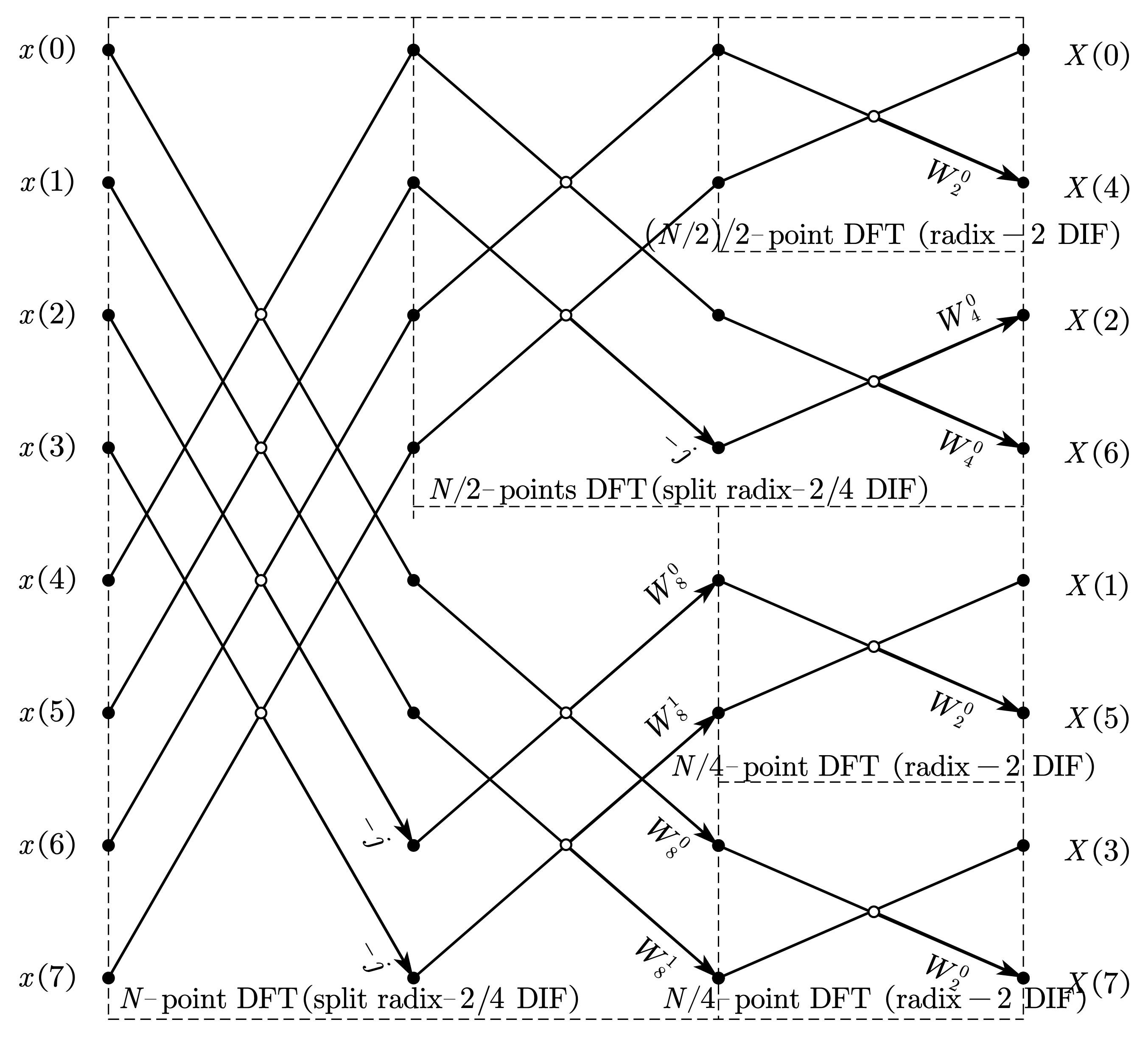8 点 radix-2/4 FFT举例