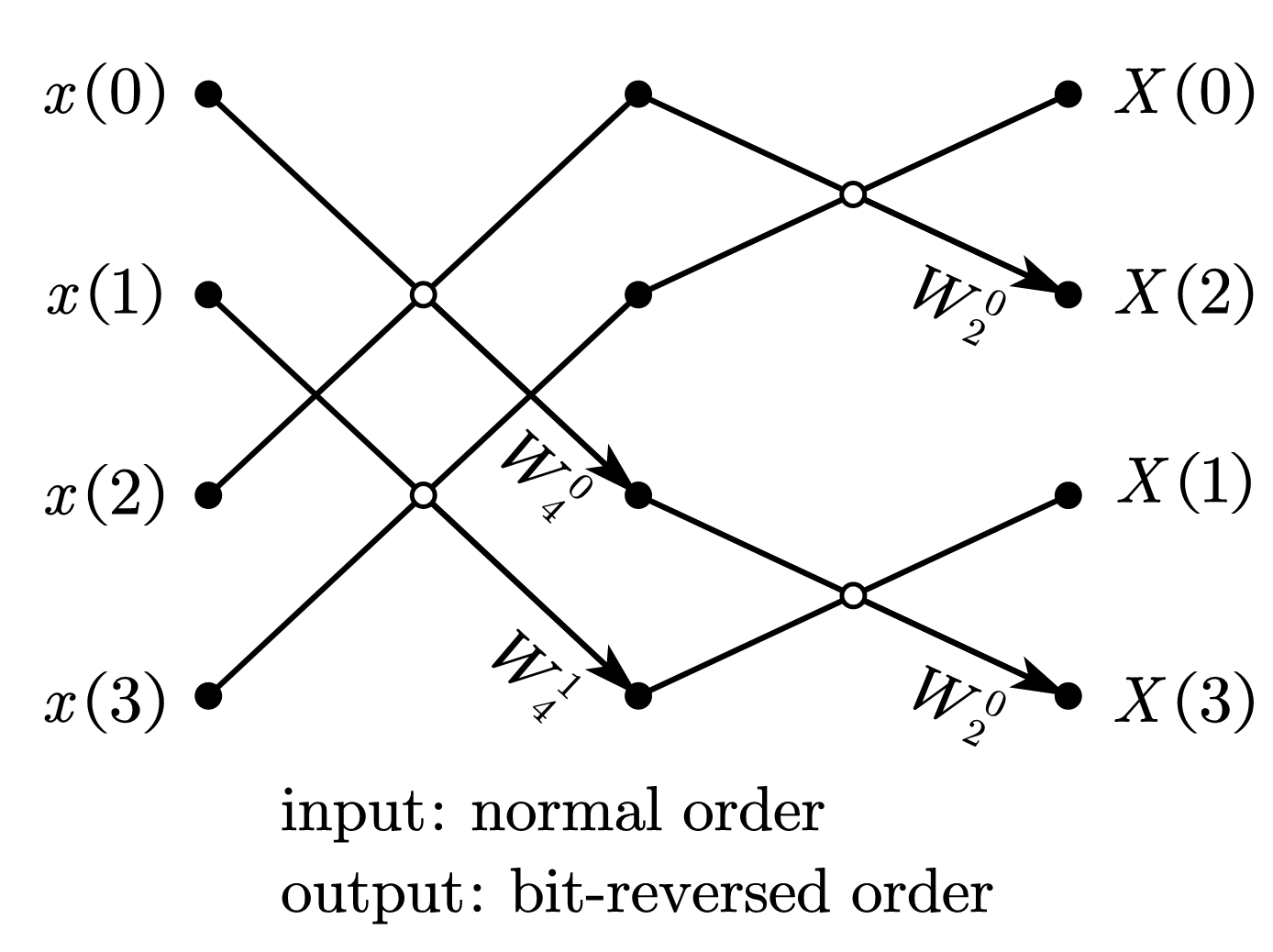 4-point radix-2 DIF-FFT 自然顺序输入、比特位反序输出