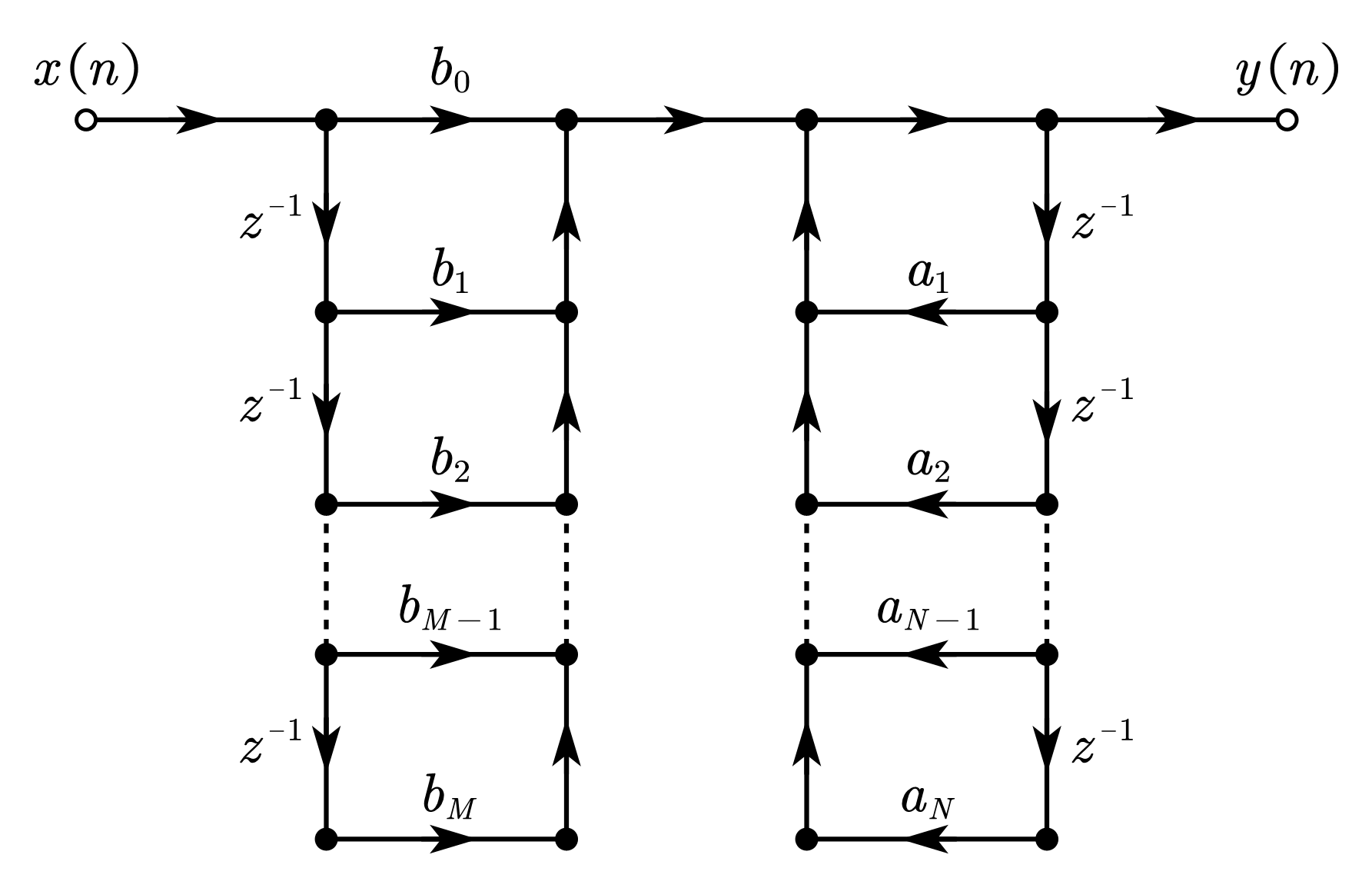 直接Ⅰ型 IIR 滤波器的流图