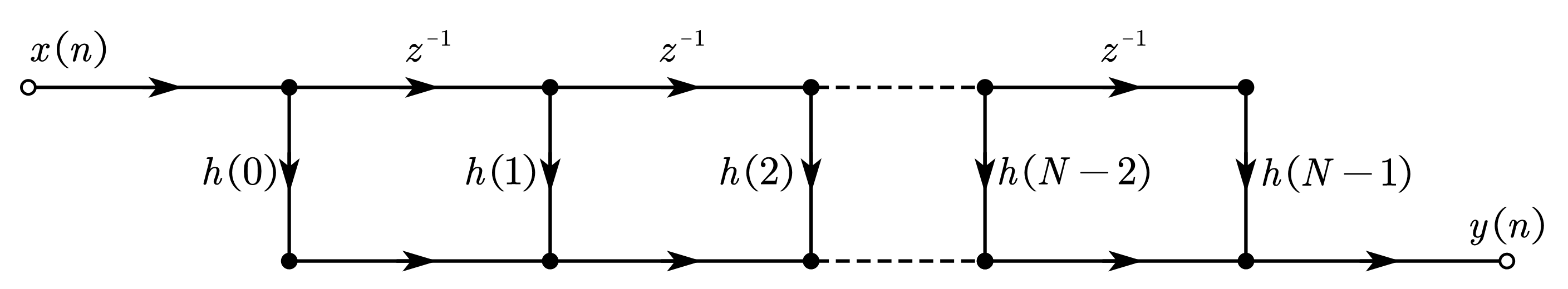 直接型 FIR 滤波器的流图