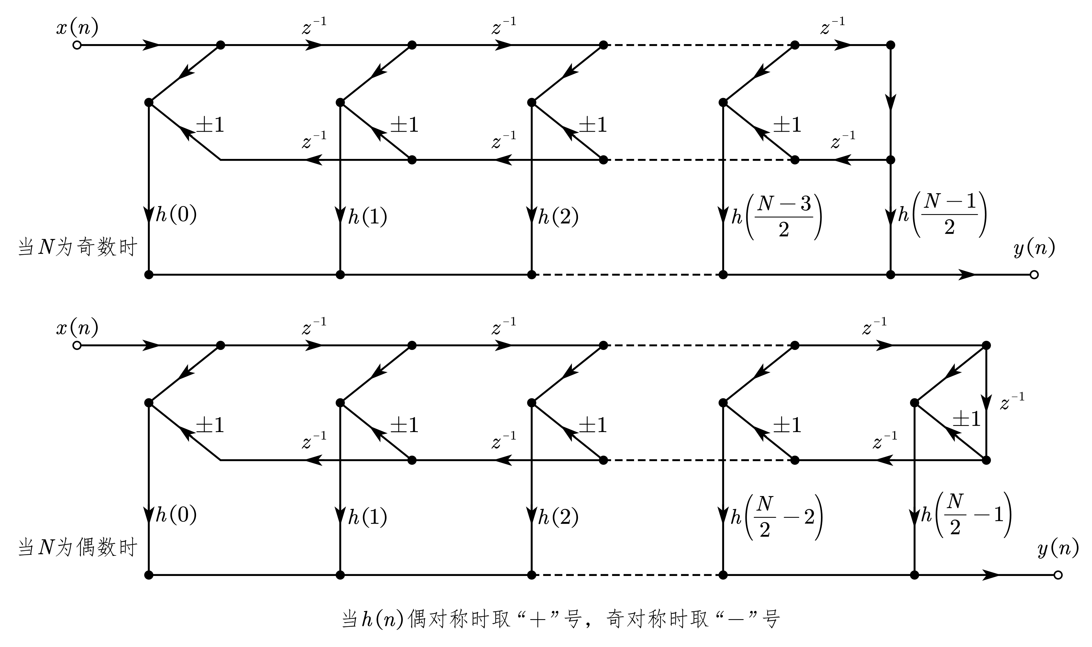 线性相位型 FIR 滤波器的结构