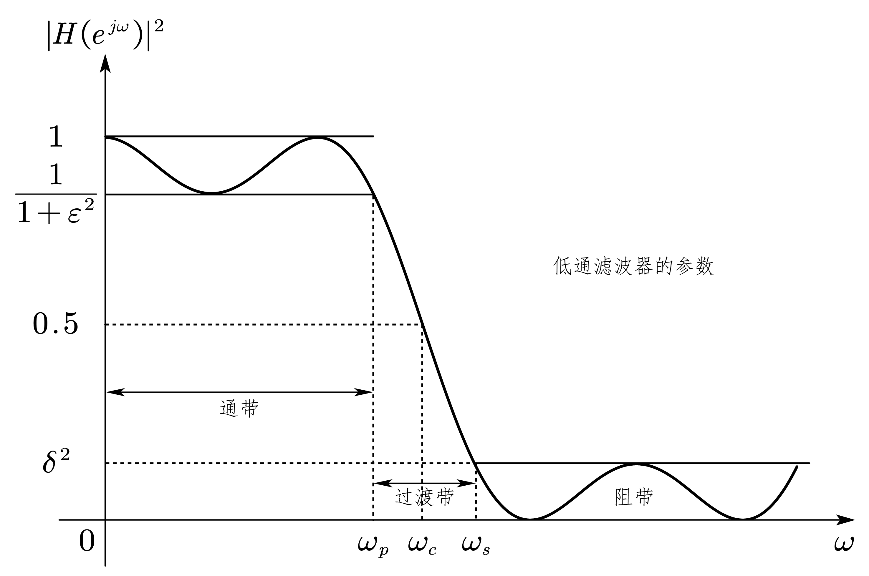 数字滤波器的技术指标