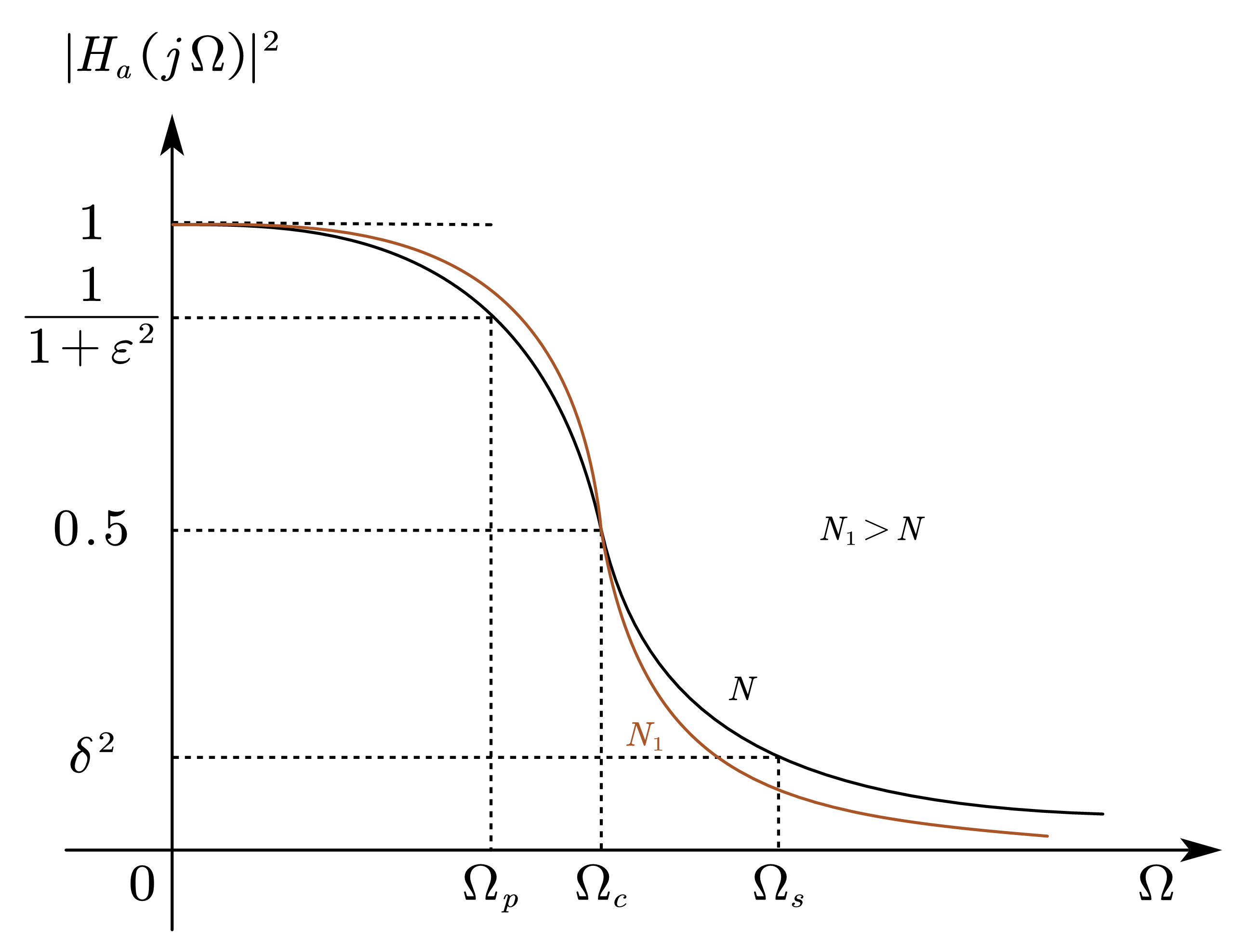 巴特沃斯（Butterworth）模拟原型滤波器