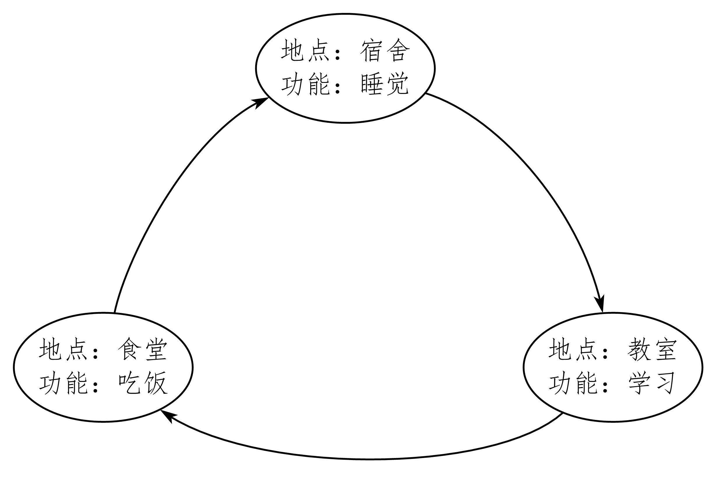 图 6-1 某学生在校生活状态转移图