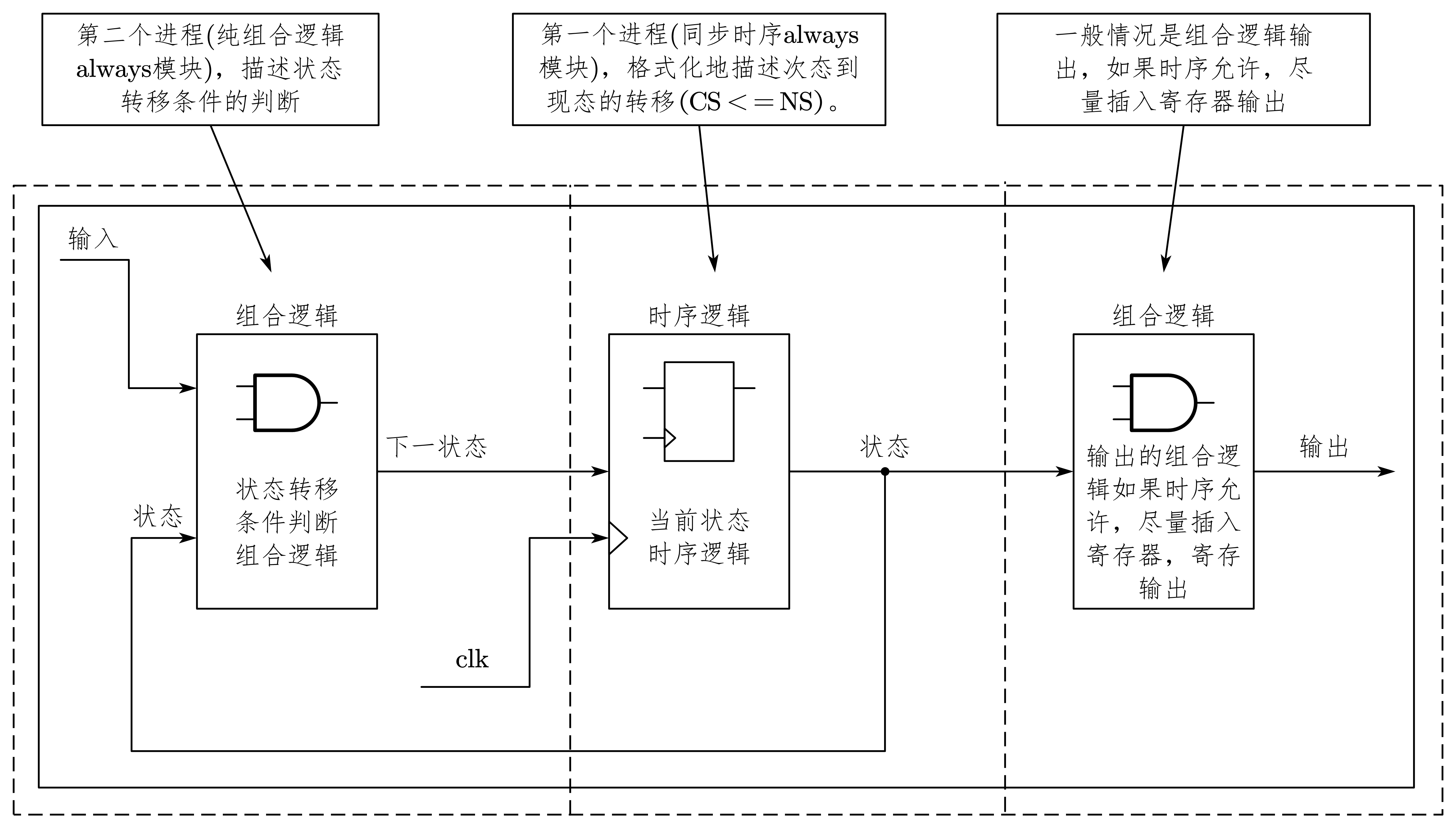 图 6-5 两段式FSM描述结构图