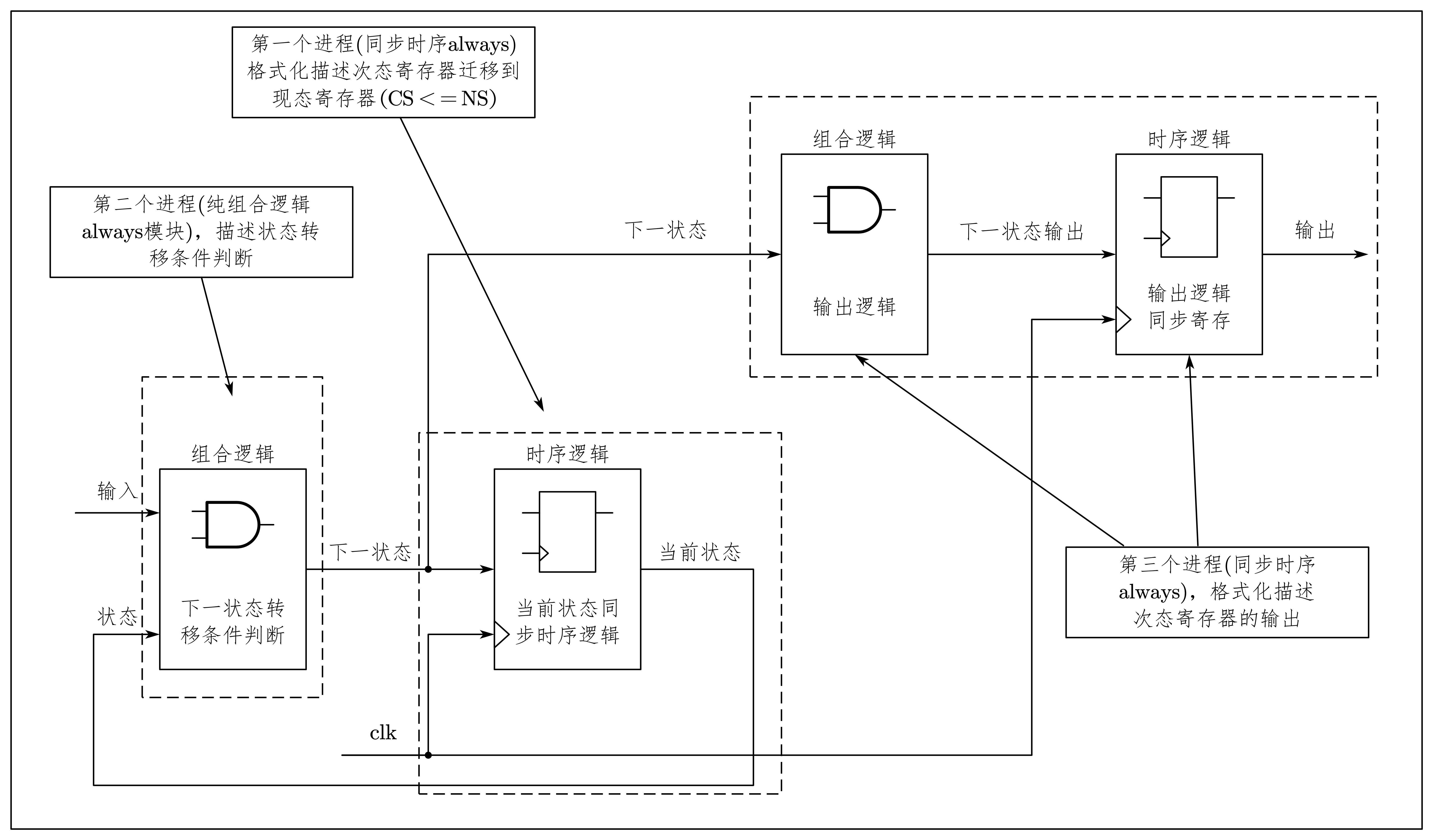 图 6-6 三段式FSM描述结构图