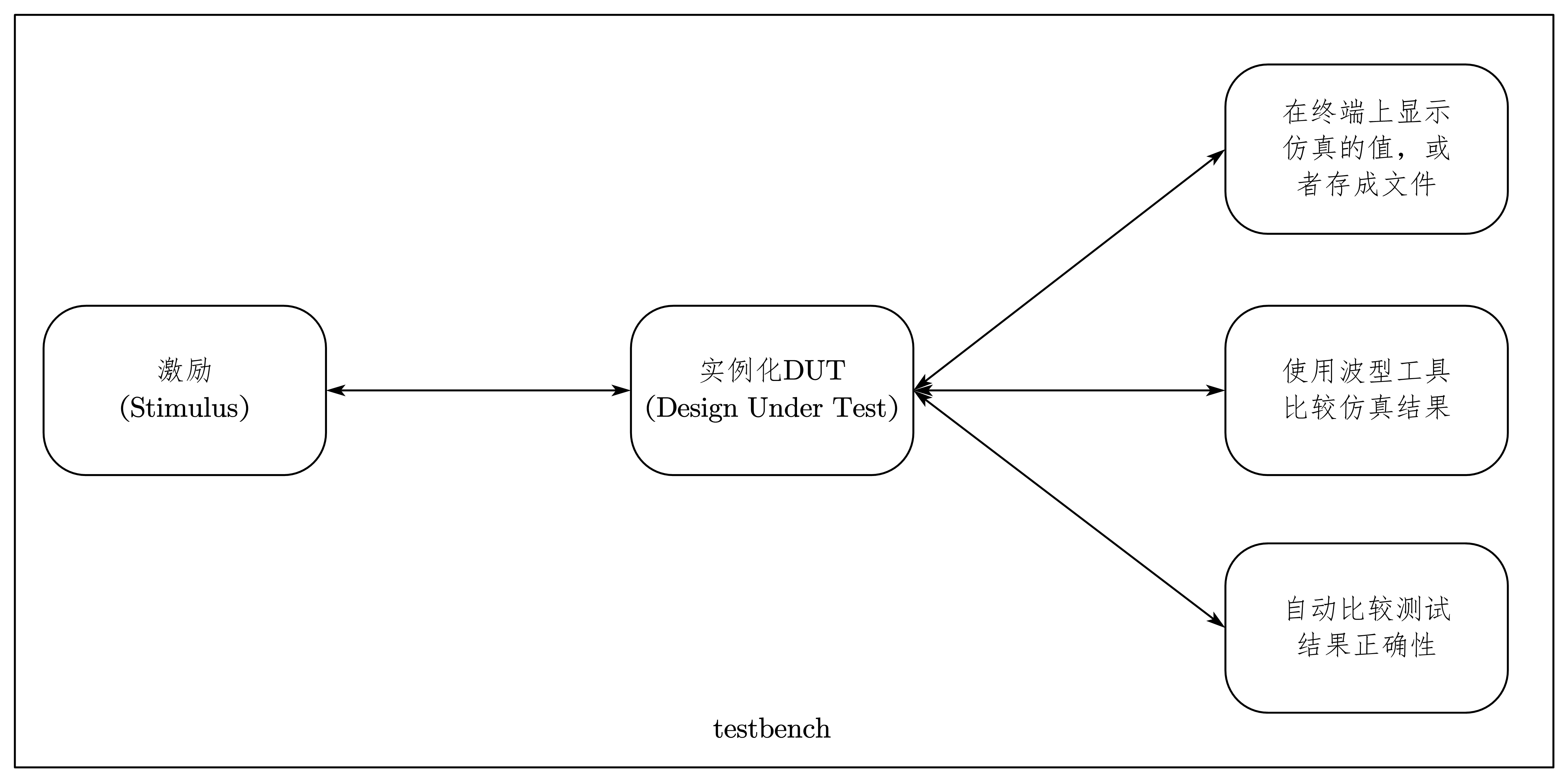 图 7-4 基于testbench的仿真流程