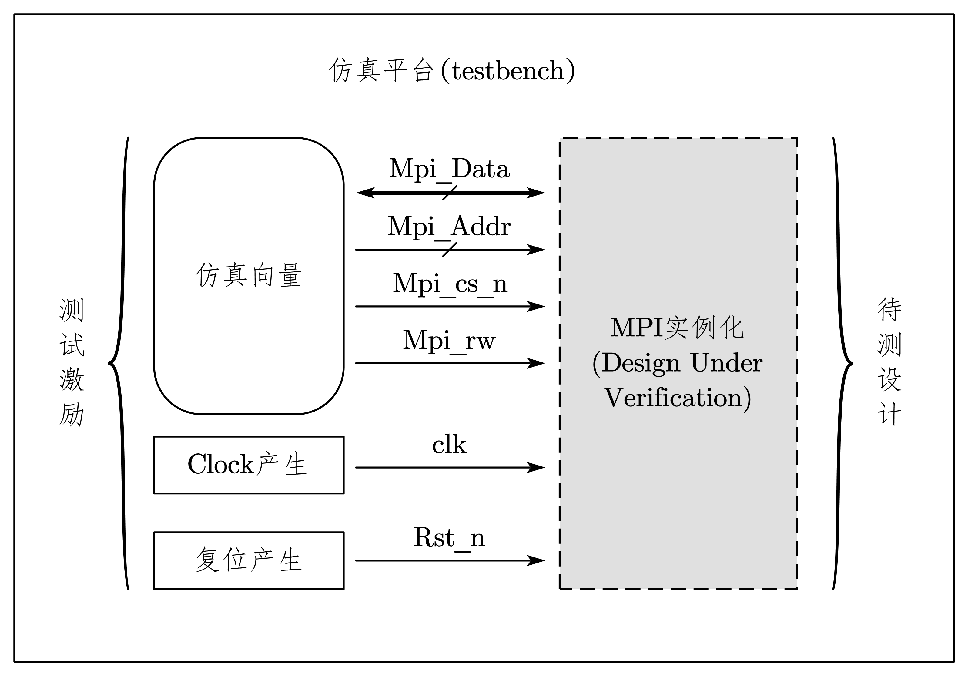 图 7-5 用户验证MPI接口功能的仿真平台
