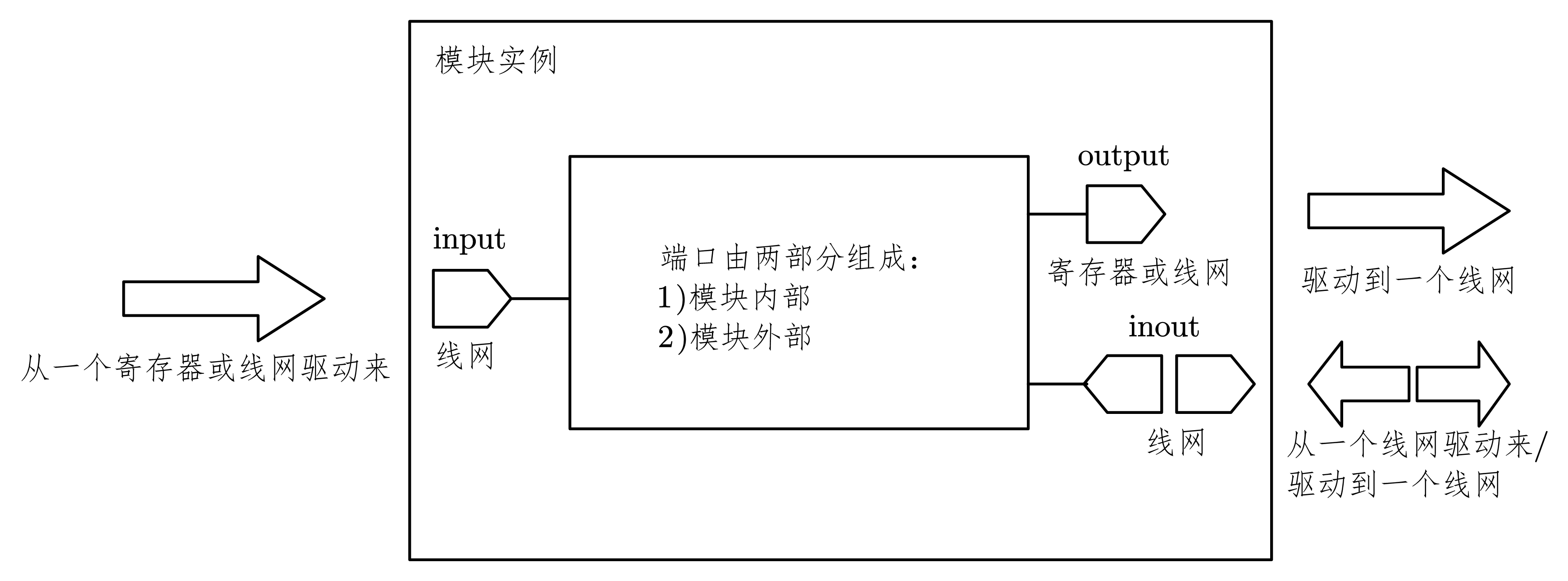 图 7-6 模块实例端口连接规则