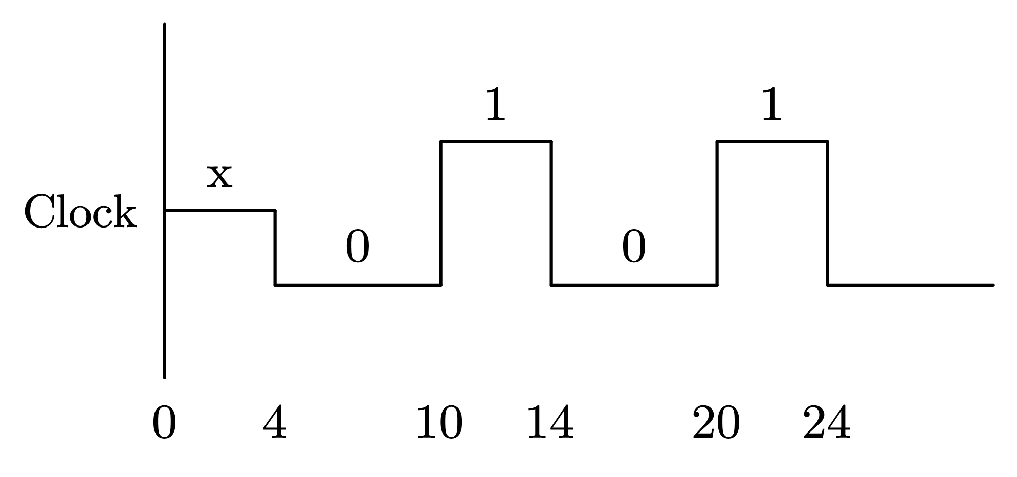 图 7-8 占空比不是50%的时钟