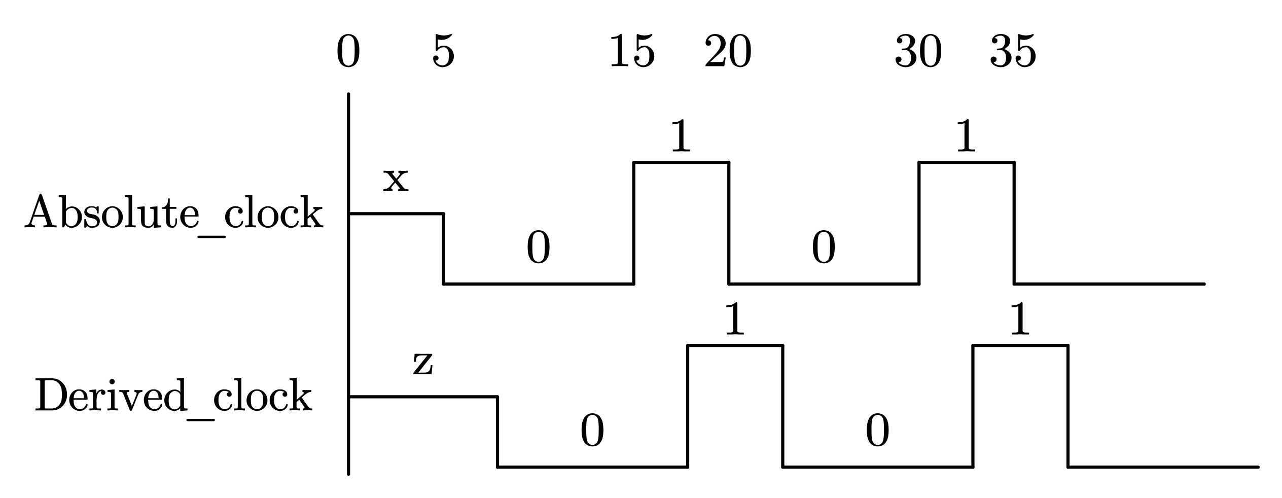 图 7-9 绝对时钟和派生时钟