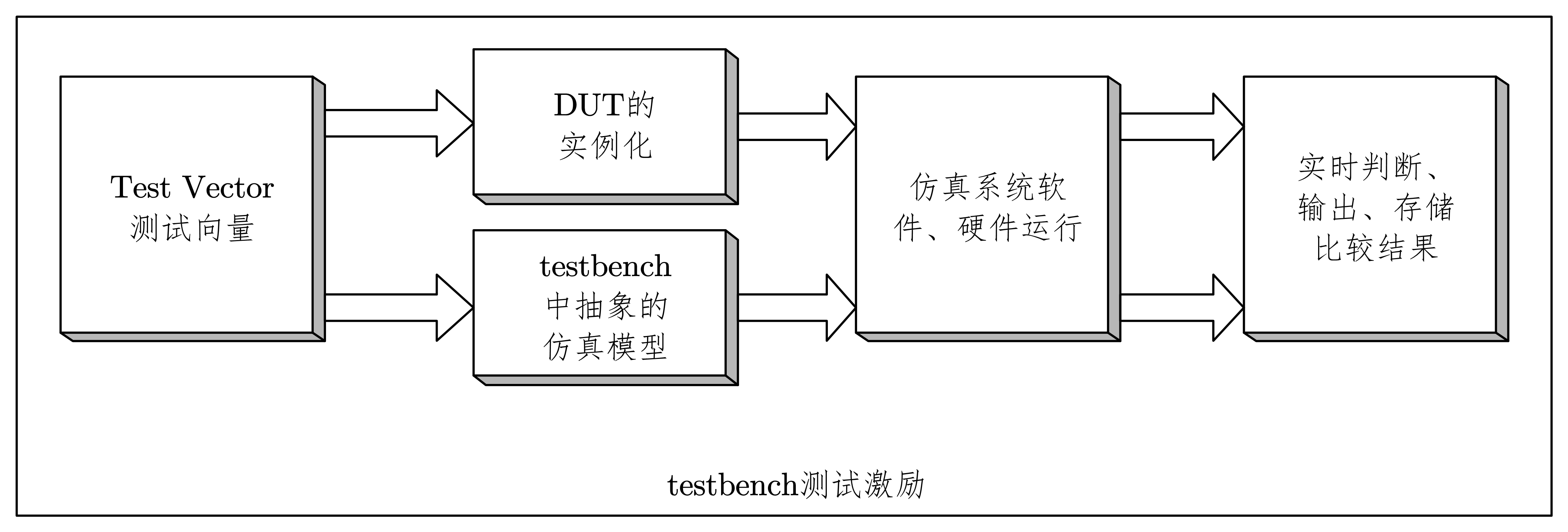 图 7-14 动态自检测仿真方法