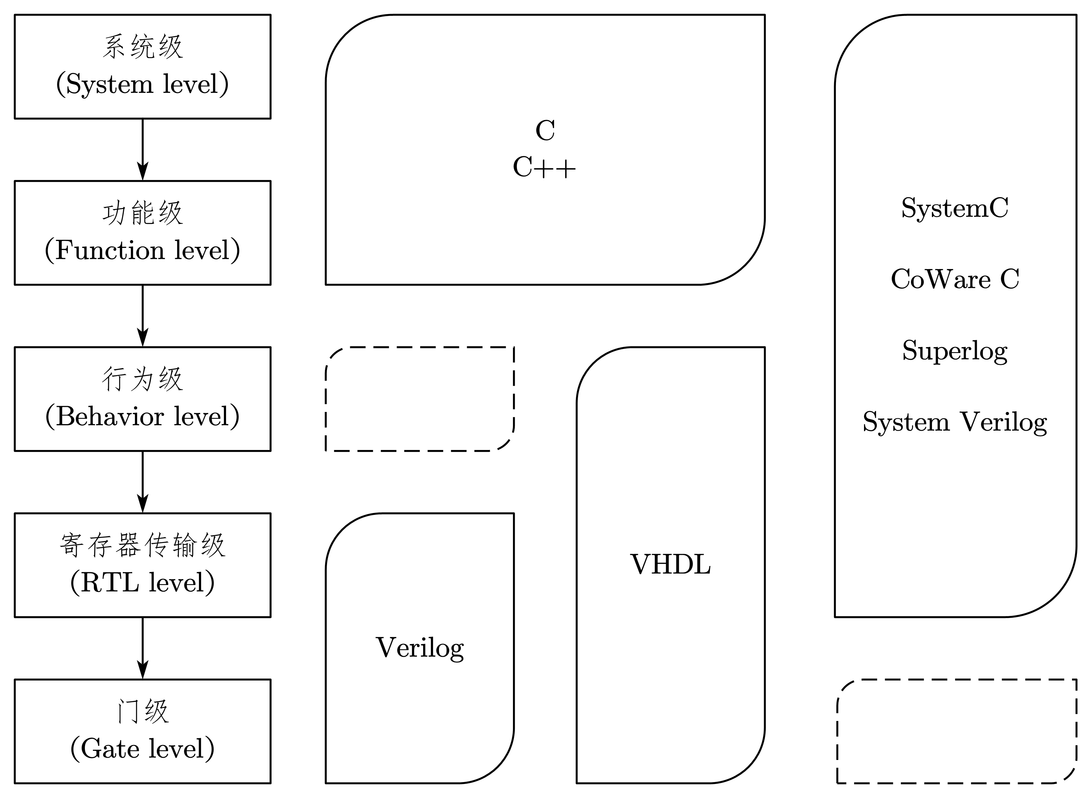 图 7-16 HDL语言的使用层次示意图