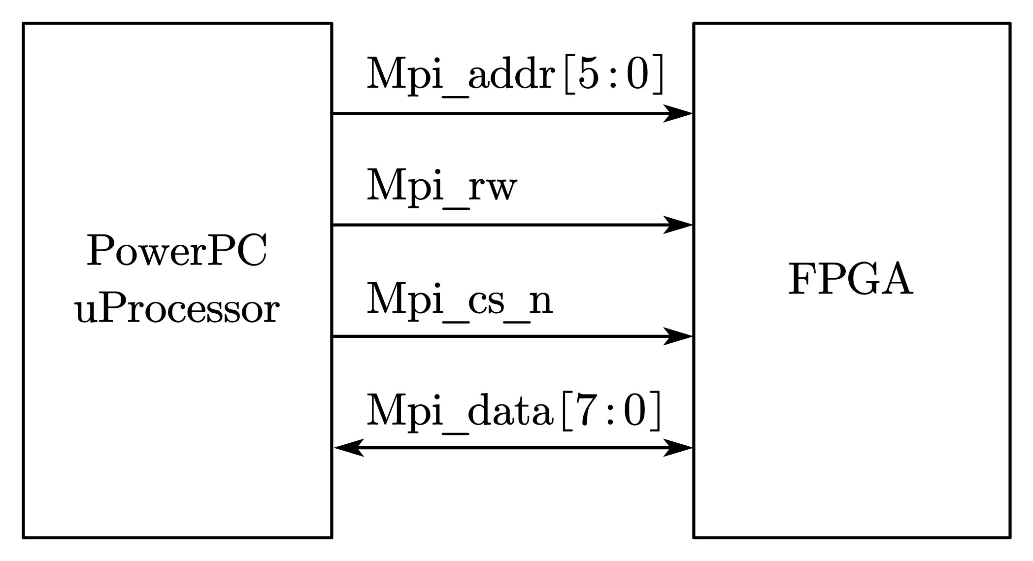 图 7-17 PowerPc和FPGA接口示意图