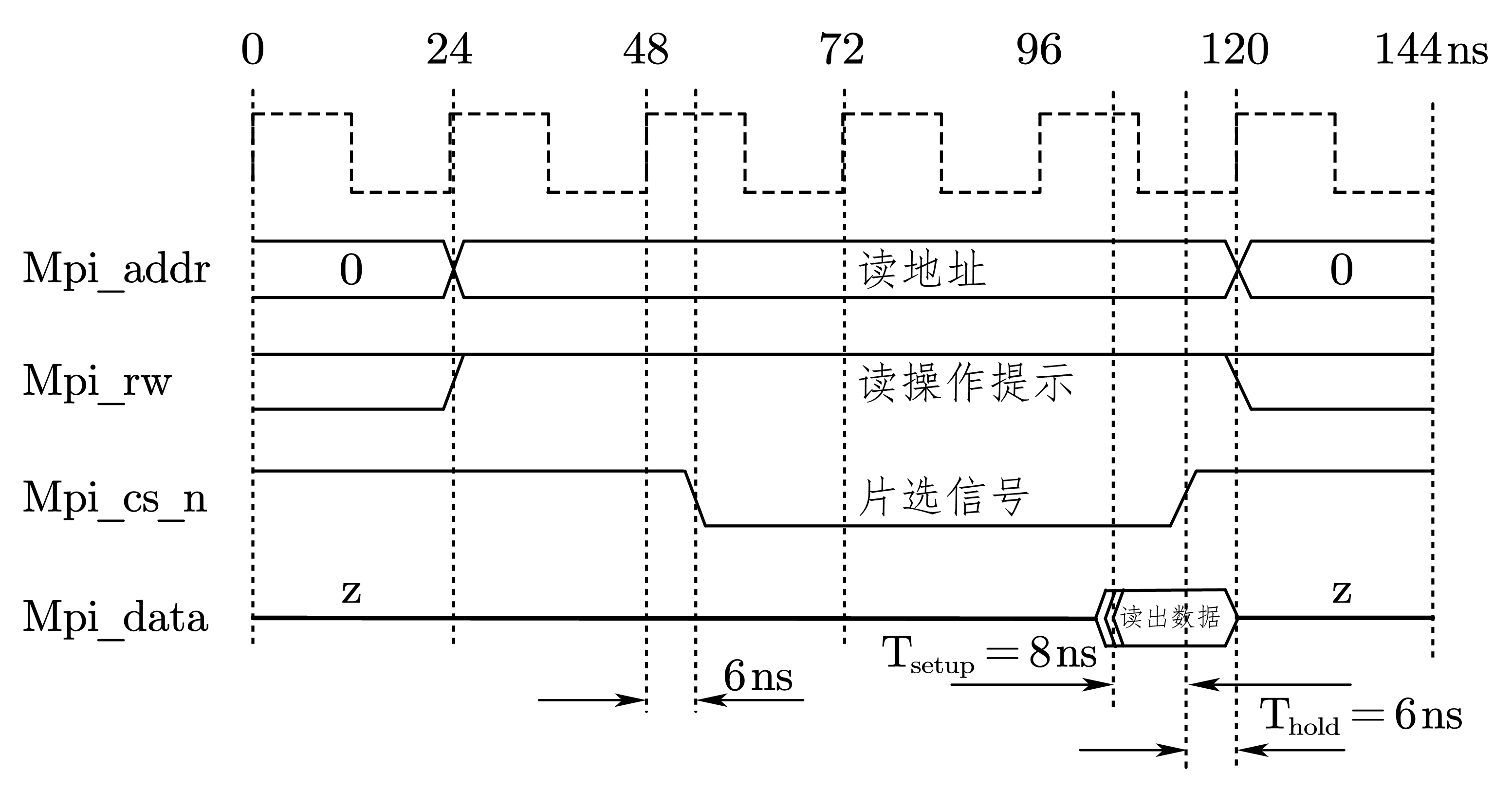 图 7-18 读操作时序