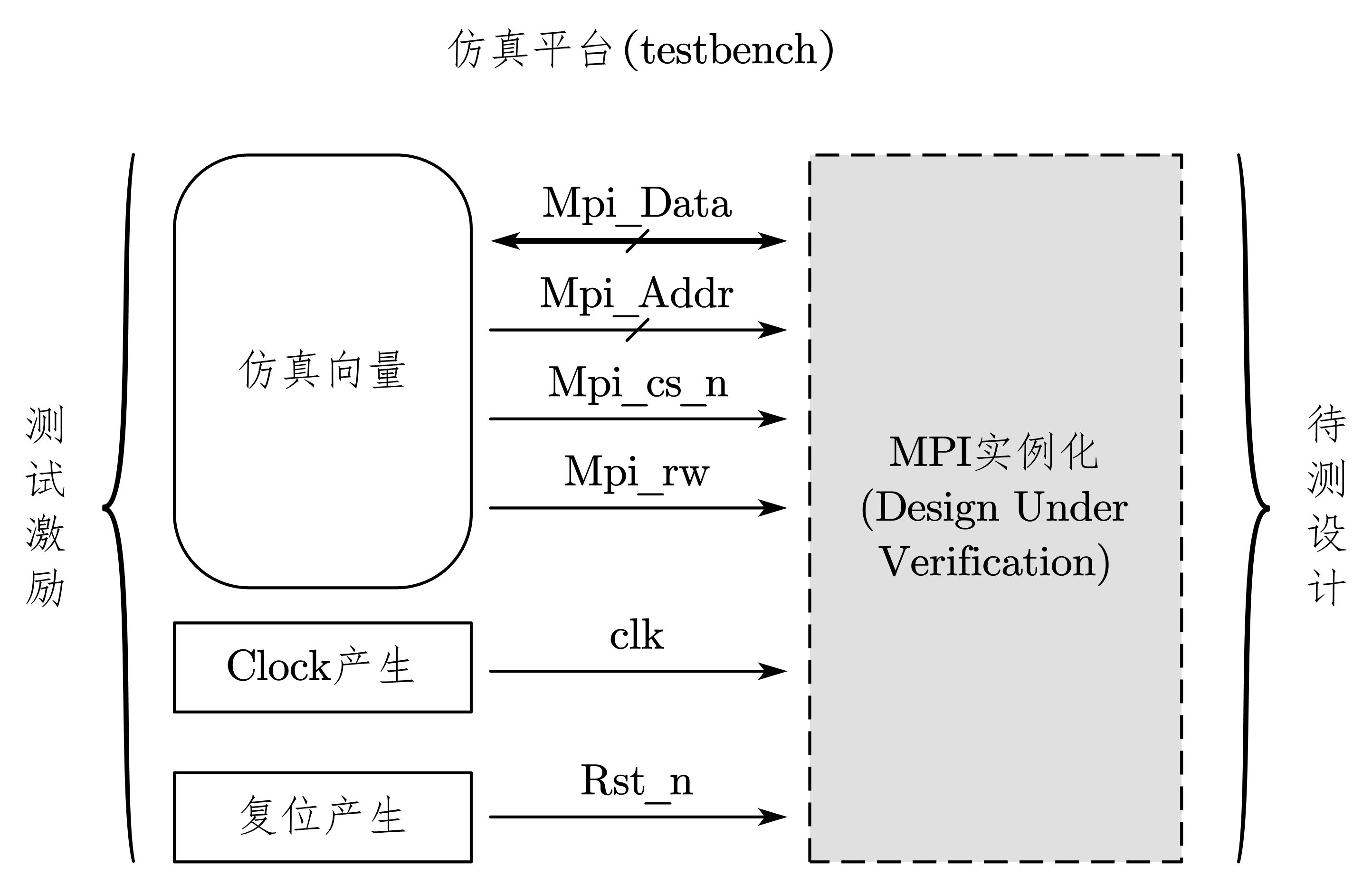 图 7-20 testbench结构