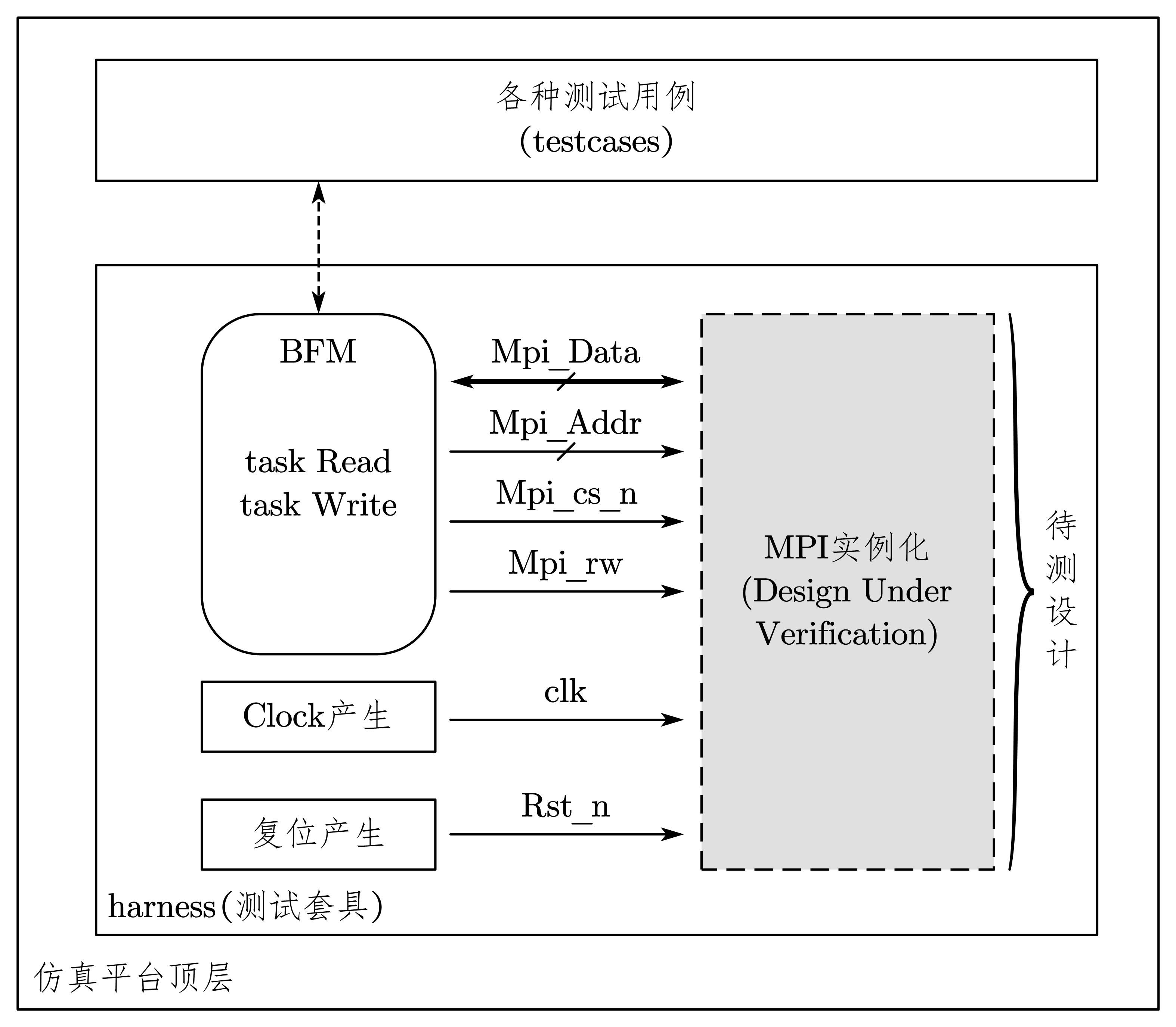 图 7-23 结构化testbench示意